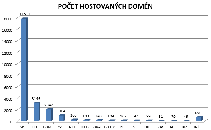 Počet registrovaných domén podľa koncoviek